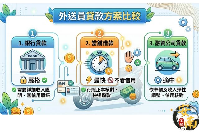 銀行、當舖、融資公司外送員貸款管道優缺點對比圖