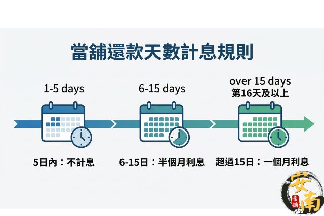 當舖業法還款天數計息規範：解析超過一個月後5日、15日的計息標準圖解