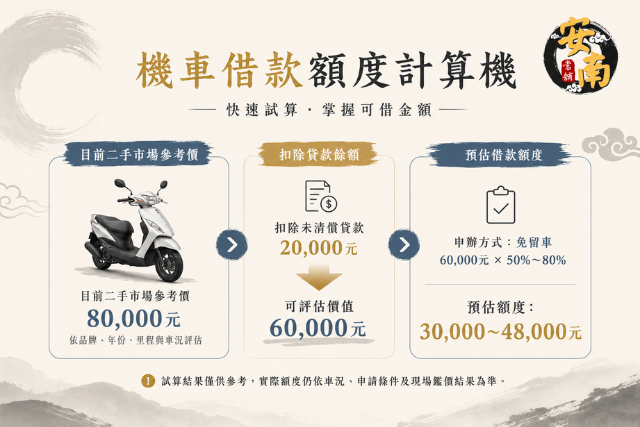 機車借款額度計算機示範圖