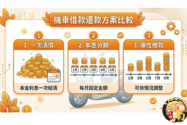 台南機車借款還款3大方案：一次清償、本息分期、彈性還款