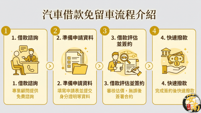 汽車免留車借款的流程4個步驟：1. 借款諮詢 2. 準備申請資料 3. 評估並對保簽約 4. 快速撥款