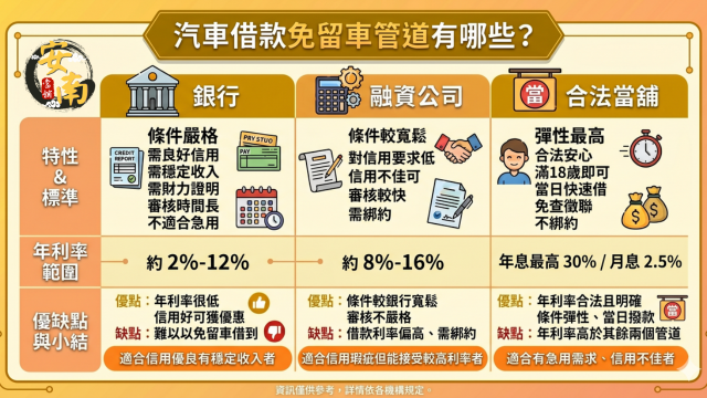 汽車借款免留車管道，分為銀行、融資公司、當鋪