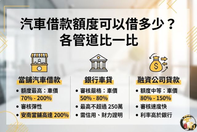 汽車借款額度可以借多少，了解當鋪與各管道汽車借款額度