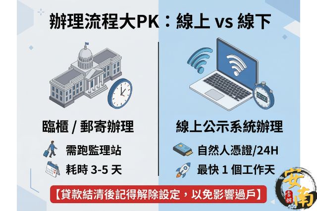 汽車動保設定線上申請與監理站臨櫃辦理流程時間對比圖